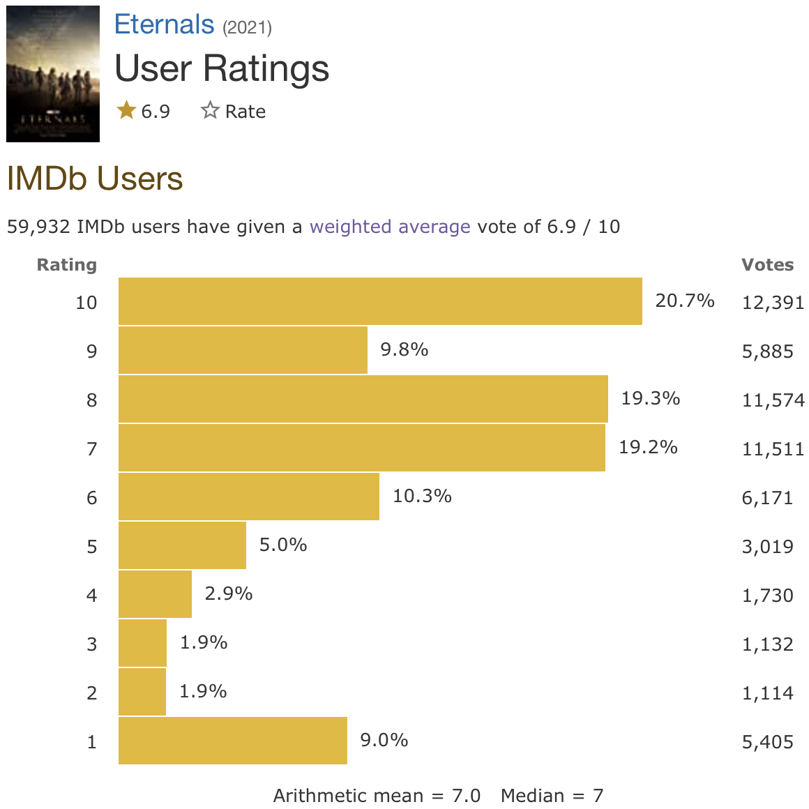 screenshot in IMDb Users' votes