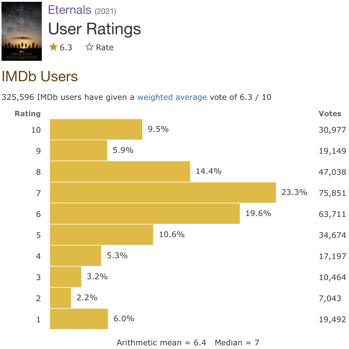 screenshot of IMDb Users' votes