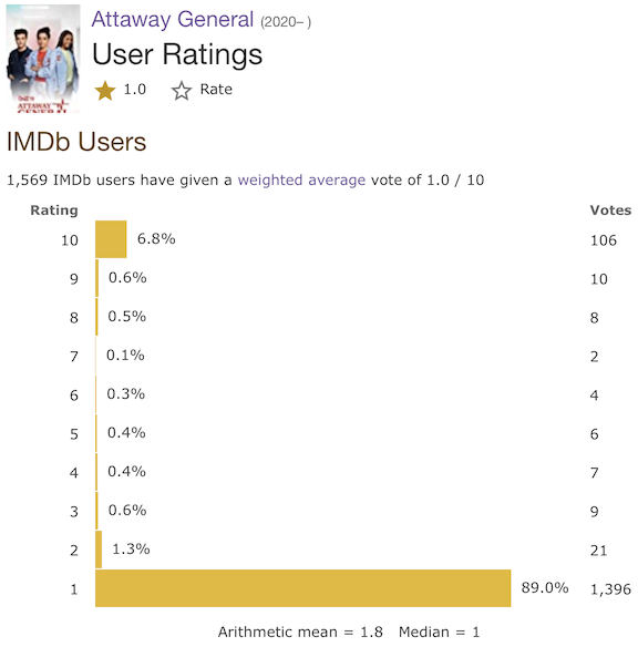 image showing IMDb user ratings for Attaway General